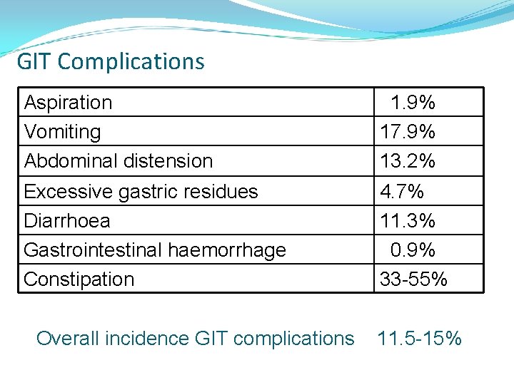 GIT Complications Aspiration Vomiting Abdominal distension 1. 9% 17. 9% 13. 2% Excessive gastric