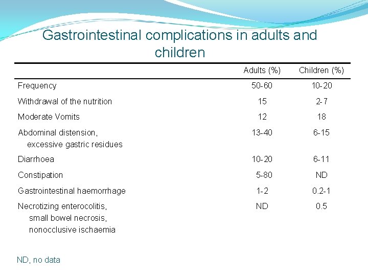 Gastrointestinal complications in adults and children Adults (%) Children (%) 50 -60 10 -20