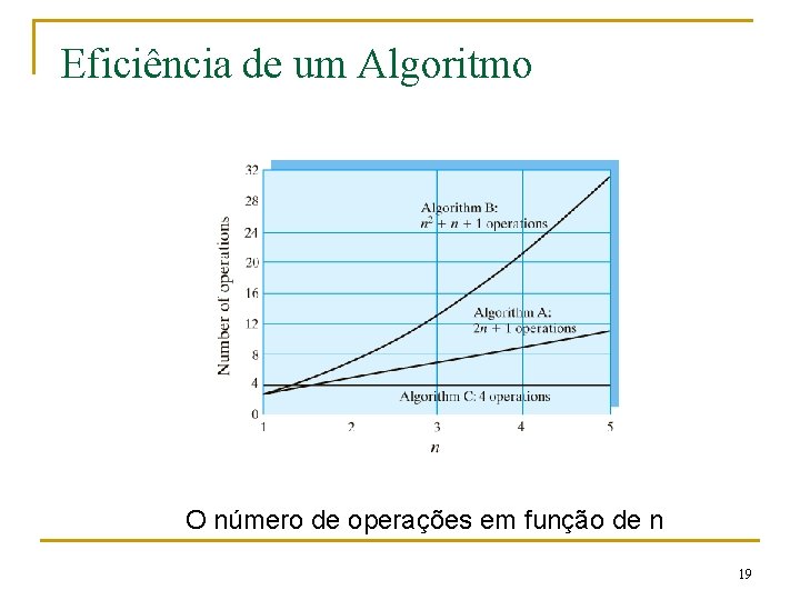 Eficiência de um Algoritmo O número de operações em função de n 19 