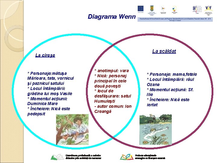 Diagrama Wenn La scăldat La cireşe * Personaje: mătuşa Mărioara, tata, vornicul şi paznicul