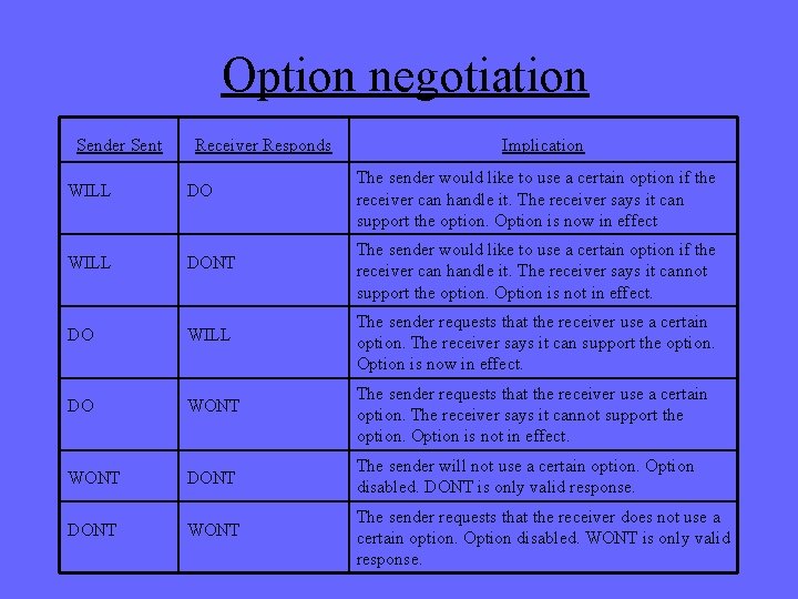 Option negotiation Sender Sent Receiver Responds Implication WILL DO The sender would like to