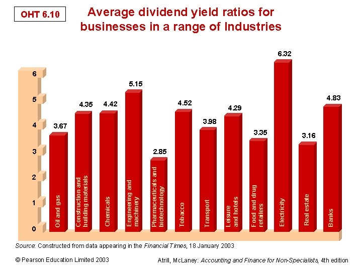 OHT 6. 10 Average dividend yield ratios for businesses in a range of Industries
