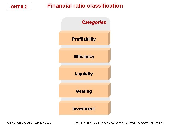 OHT 6. 2 Financial ratio classification Categories Profitability Efficiency Liquidity Gearing Investment © Pearson