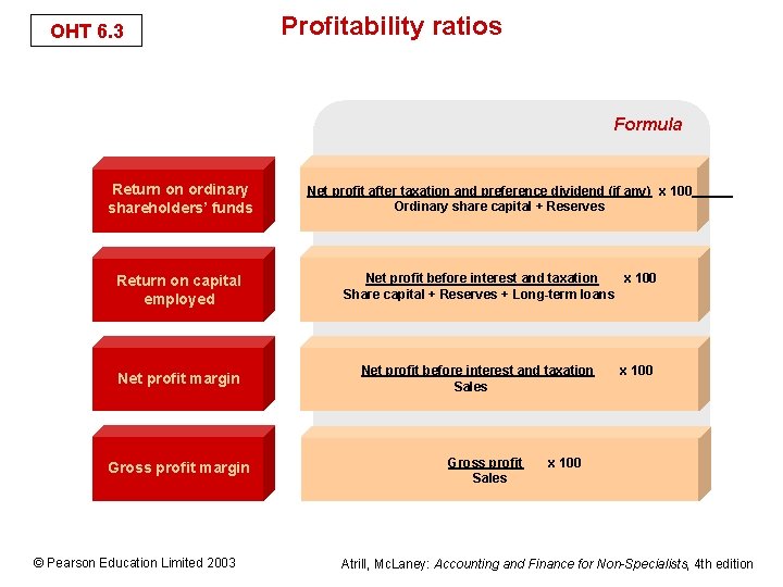 OHT 6. 3 Profitability ratios Formula Return on ordinary shareholders’ funds Net profit after