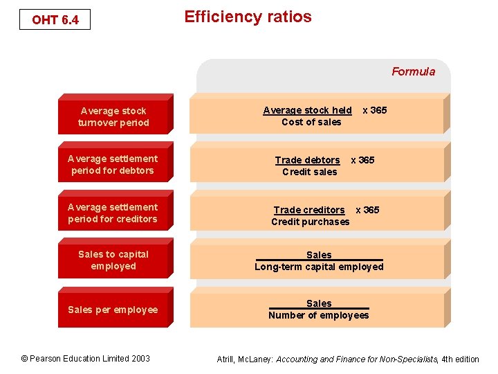 OHT 6. 4 Efficiency ratios Formula Average stock turnover period Average stock held Cost