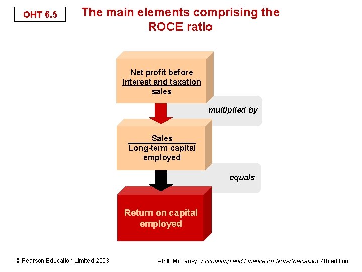 OHT 6. 5 The main elements comprising the ROCE ratio Net profit before interest