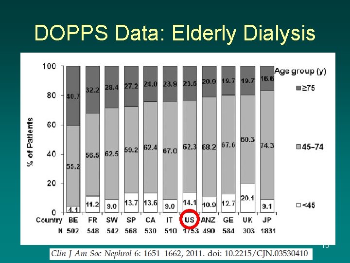 DOPPS Data: Elderly Dialysis 10 