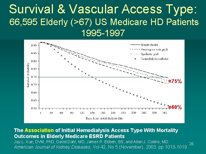 Survival & Vascular Access Type: 66, 595 Elderly (>67) US Medicare HD Patients 1995