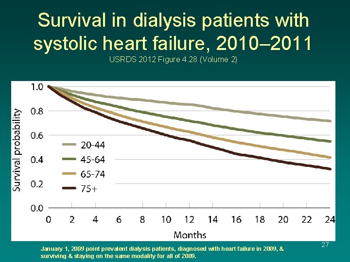 Survival in dialysis patients with systolic heart failure, 2010– 2011 USRDS 2012 Figure 4.