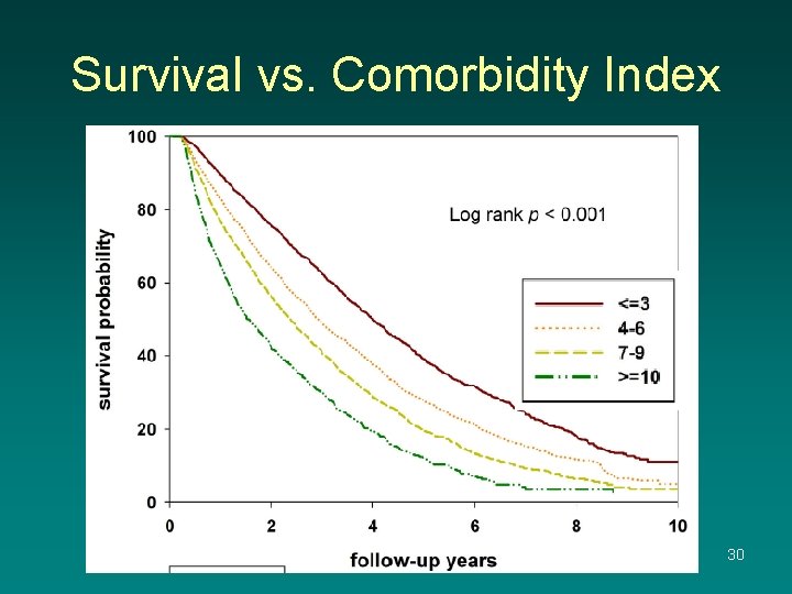 Survival vs. Comorbidity Index 30 