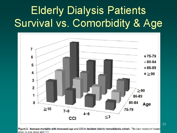 Elderly Dialysis Patients Survival vs. Comorbidity & Age 31 