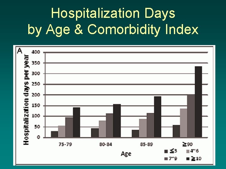 Hospitalization Days by Age & Comorbidity Index 32 