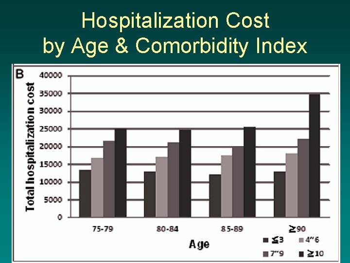 Hospitalization Cost by Age & Comorbidity Index 33 
