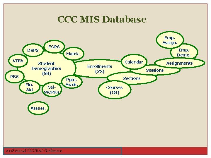 CCC MIS Database EOPS DSPS VTEA PBS Emp. Assign. Matric. Student Demographics (SB) Fin.