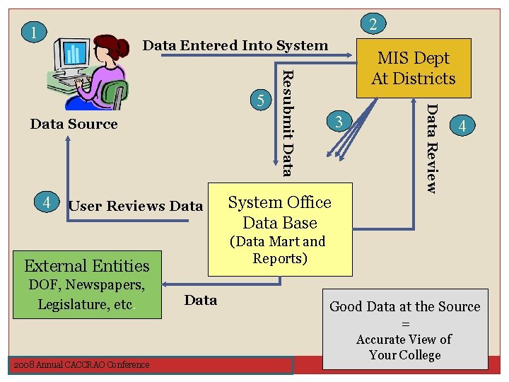 2 1 Data Entered Into System 4 User Reviews Data 2008 Annual CACCRAO Conference