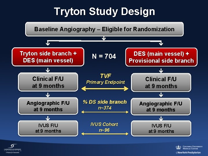 Tryton Study Design Baseline Angiography – Eligible for Randomization Tryton side branch + DES