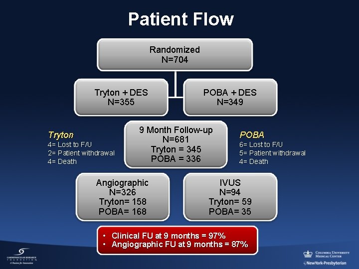 Patient Flow Randomized N=704 Tryton + DES N=355 Tryton 4= Lost to F/U 2=