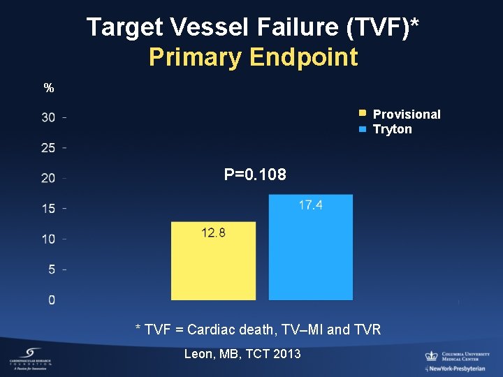 Target Vessel Failure (TVF)* Primary Endpoint % Provisional Tryton P=0. 108 * TVF =