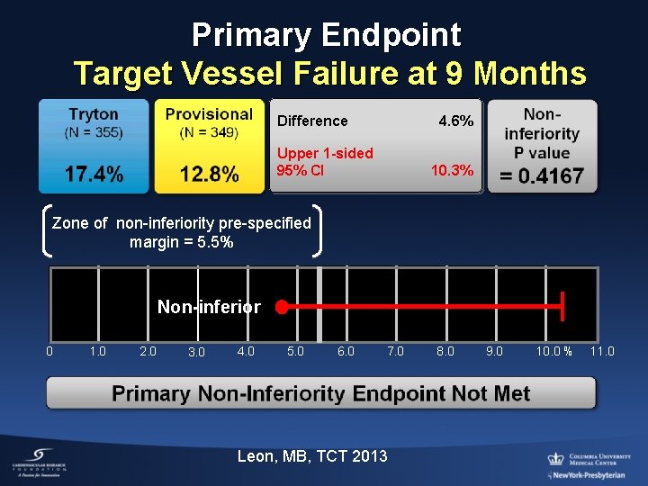 Primary Endpoint Target Vessel Failure at 9 Months Difference 4. 6% Upper 1 -sided