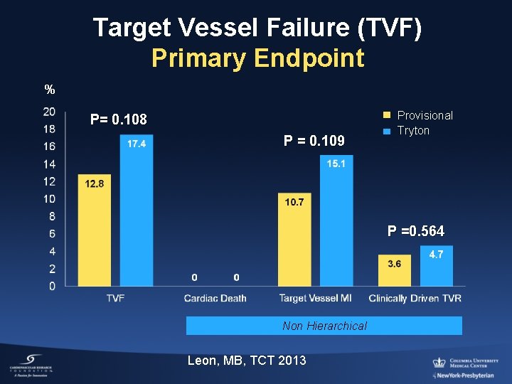 Target Vessel Failure (TVF) Primary Endpoint % P= 0. 108 P = 0. 109