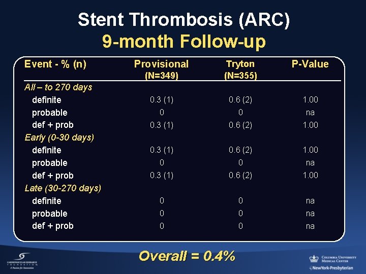 Stent Thrombosis (ARC) 9 -month Follow-up Event - % (n) All – to 270