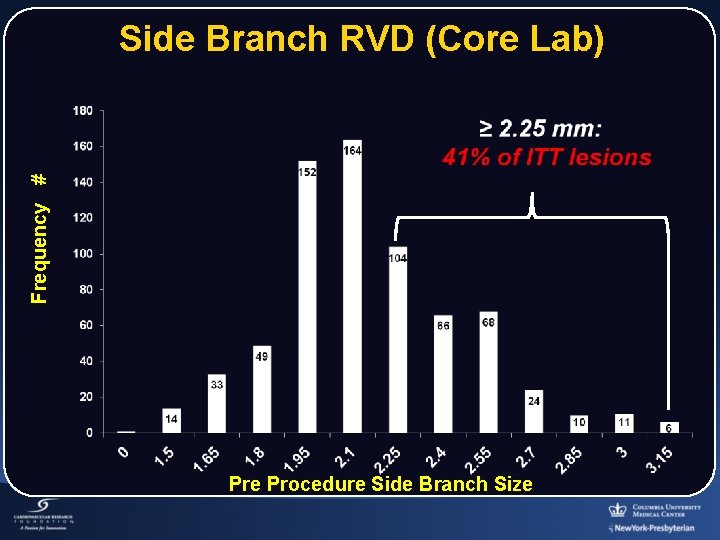 Frequency # Side Branch RVD (Core Lab) Pre Procedure Side Branch Size 