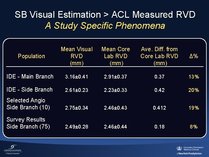 SB Visual Estimation > ACL Measured RVD A Study Specific Phenomena Population Mean Visual