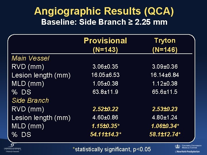 Angiographic Results (QCA) Baseline: Side Branch ≥ 2. 25 mm Provisional Main Vessel RVD