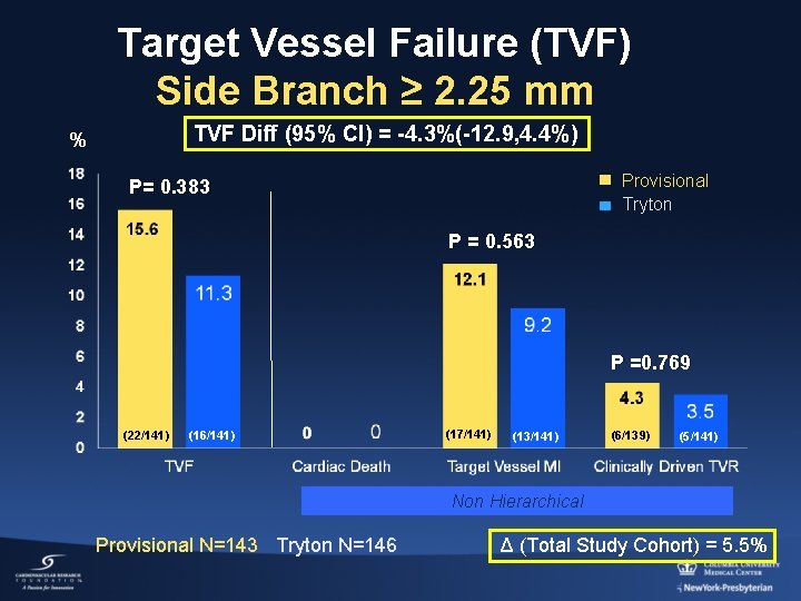 Target Vessel Failure (TVF) Side Branch ≥ 2. 25 mm TVF Diff (95% CI)