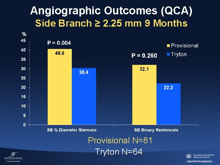 Angiographic Outcomes (QCA) Side Branch ≥ 2. 25 mm 9 Months % Provisional N=81