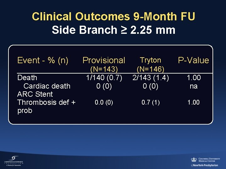 Clinical Outcomes 9 -Month FU Side Branch ≥ 2. 25 mm Event - %