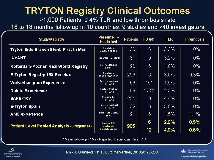 TRYTON Registry Clinical Outcomes >1, 000 Patients, ≤ 4% TLR and low thrombosis rate