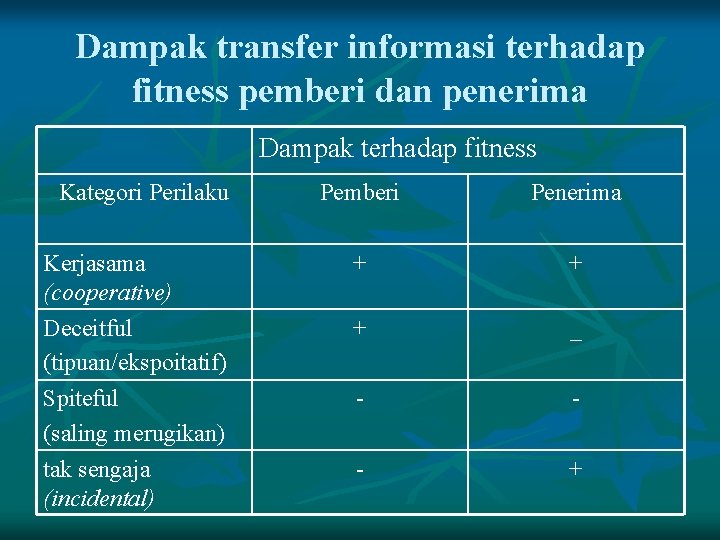 Dampak transfer informasi terhadap fitness pemberi dan penerima Dampak terhadap fitness Kategori Perilaku Kerjasama