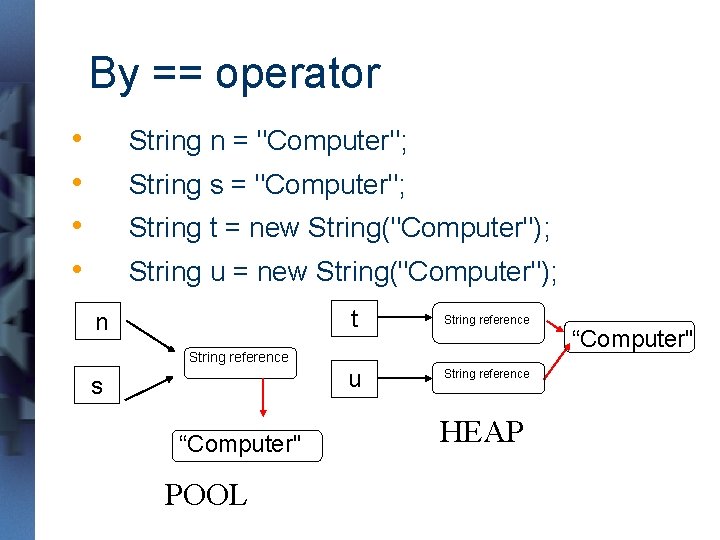 By == operator • • String n = "Computer"; String s = "Computer"; String
