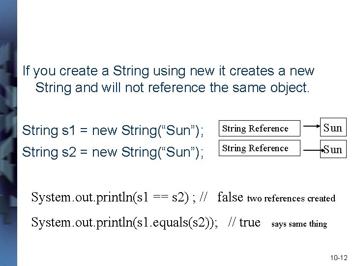 If you create a String using new it creates a new String and will