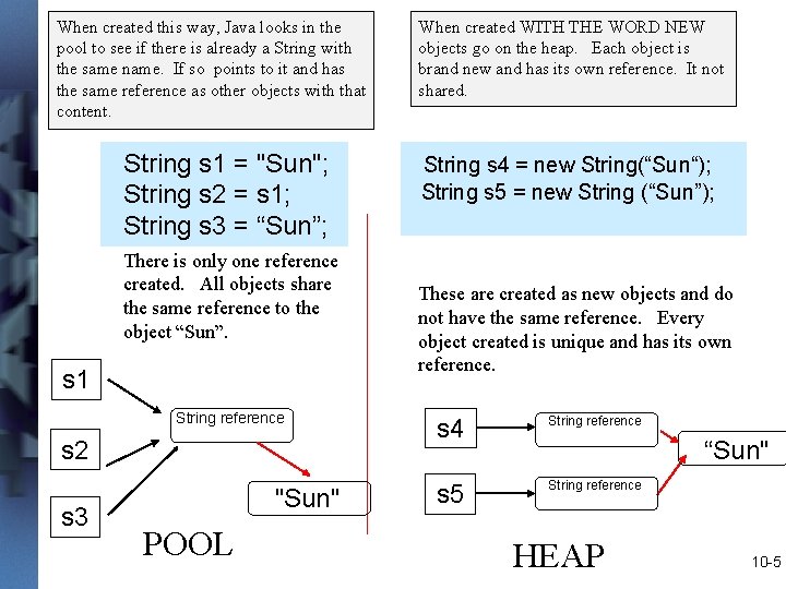 When created this way, Java looks in the pool to see if there is