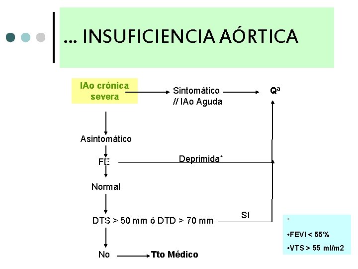 … INSUFICIENCIA AÓRTICA IAo crónica severa Sintomático // IAo Aguda Qª Asintomático FE Deprimida*
