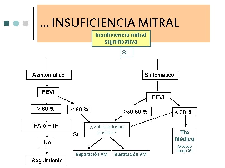 … INSUFICIENCIA MITRAL Insuficiencia mitral significativa Sí Asintomático Sintomático FEVI > 60 % FEVI