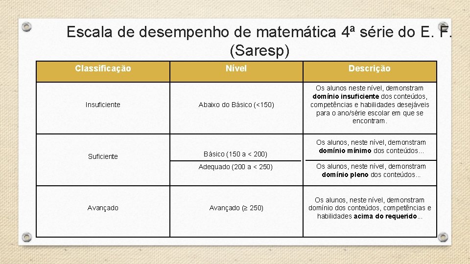 Escala de desempenho de matemática 4ª série do E. F. (Saresp) Classificação Insuficiente Suficiente Escala de desempenho de matemática 4ª série do E. F. (Saresp) Classificação Insuficiente Suficiente