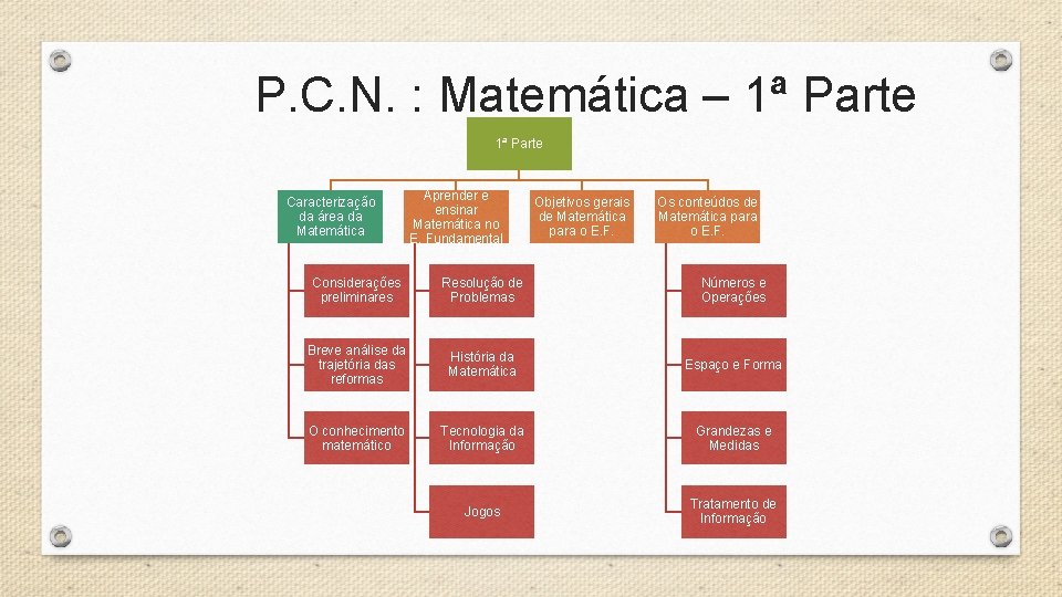 P. C. N. : Matemática – 1ª Parte Caracterização da área da Matemática Aprender P. C. N. : Matemática – 1ª Parte Caracterização da área da Matemática Aprender