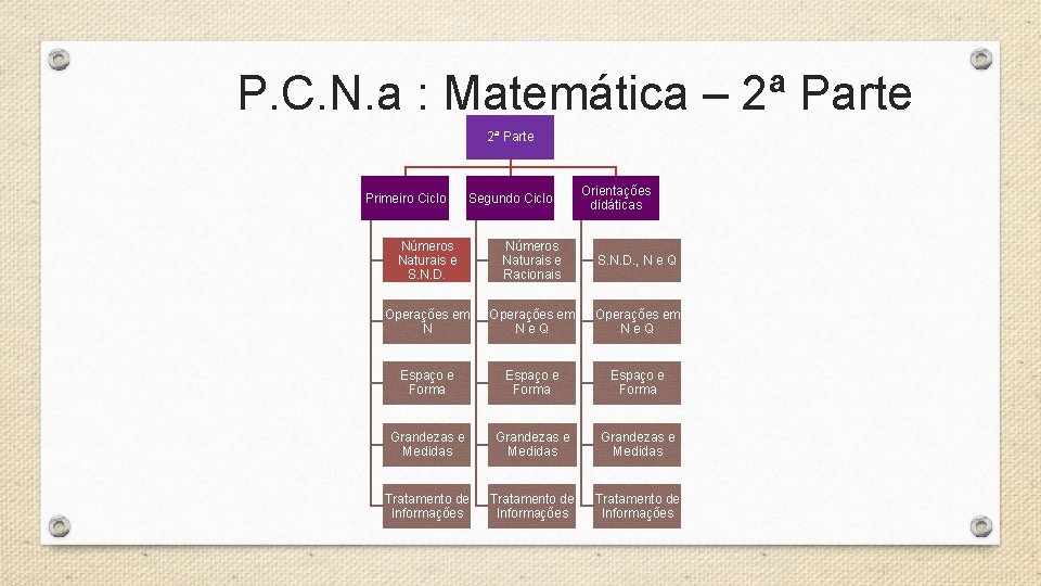 P. C. N. a : Matemática – 2ª Parte Primeiro Ciclo Segundo Ciclo Orientações P. C. N. a : Matemática – 2ª Parte Primeiro Ciclo Segundo Ciclo Orientações