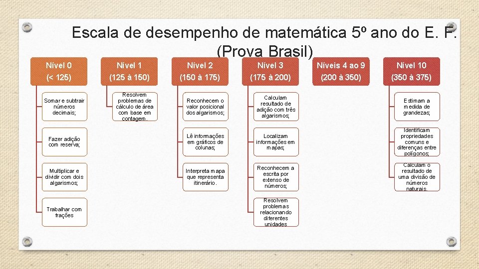 Escala de desempenho de matemática 5º ano do E. F. (Prova Brasil) Nível 0 Escala de desempenho de matemática 5º ano do E. F. (Prova Brasil) Nível 0