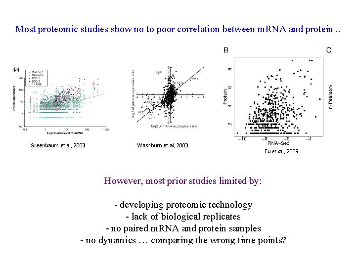 Most proteomic studies show no to poor correlation between m. RNA and protein. .