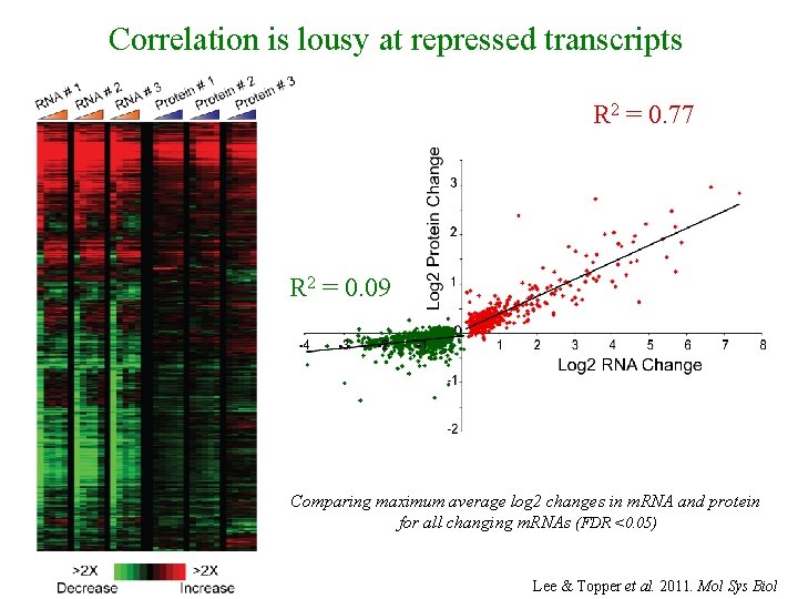 Correlation is lousy at repressed transcripts R 2 = 0. 77 R 2 =