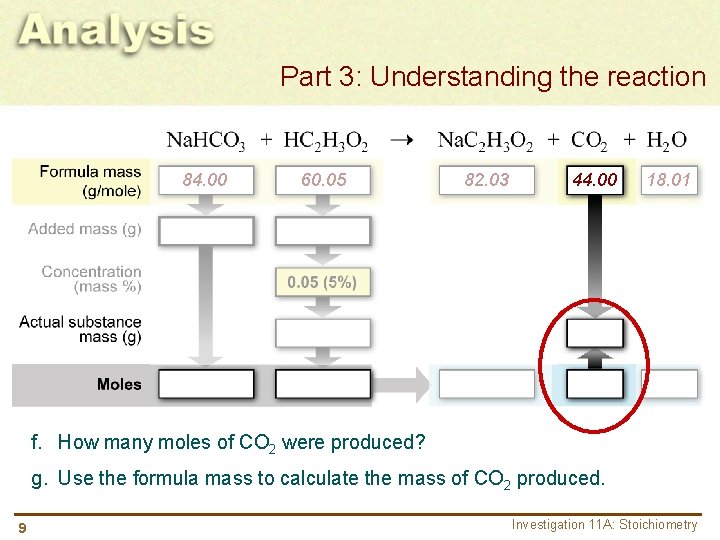 Part 3: Understanding the reaction 84. 00 60. 05 82. 03 44. 00 18.