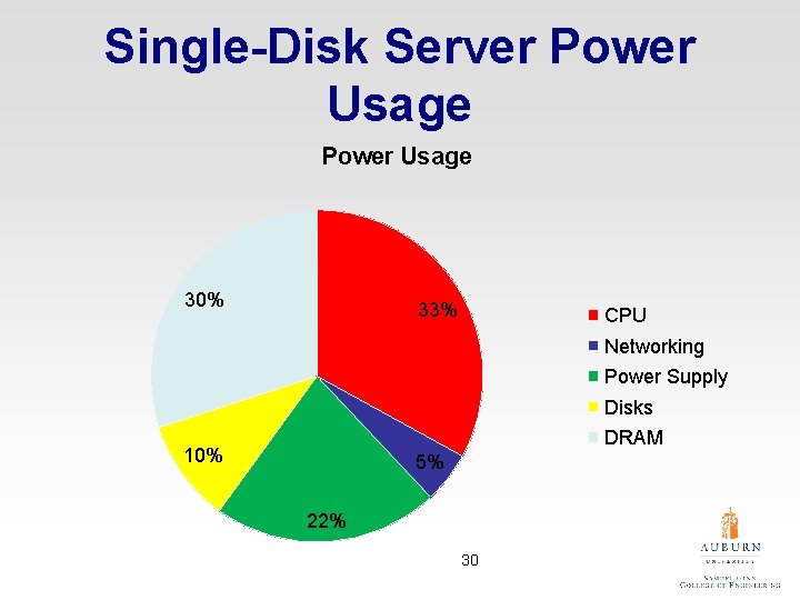 Single-Disk Server Power Usage 30% 33% CPU Networking Power Supply Disks DRAM 10% 5%