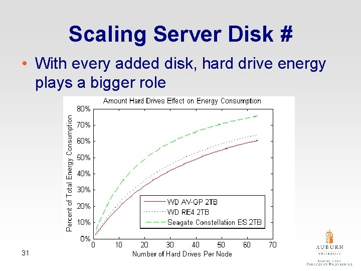 Scaling Server Disk # • With every added disk, hard drive energy plays a