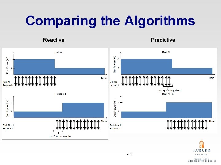 Comparing the Algorithms Reactive Predictive 41 