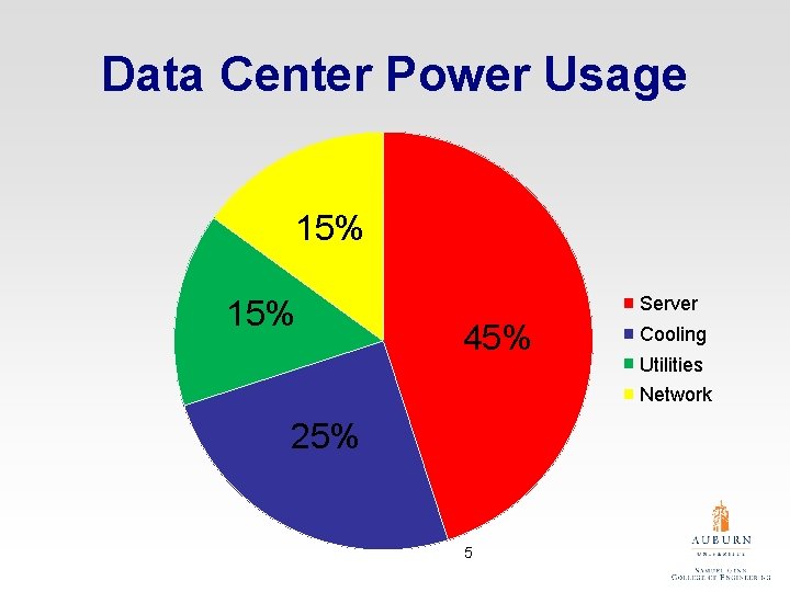 Data Center Power Usage 15% Server 45% Cooling Utilities Network 25% 5 