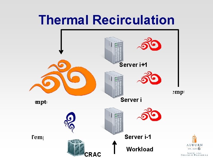 Thermal Recirculation Server i+1 Server i-1 CRAC Workload 6 